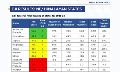 mixed fiscal health across northeast states  arunachal leads  meghalaya stable but uneven