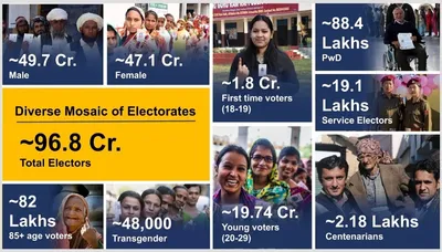 lok sabha elections 2024  21 54 crore voters between age group of 18 29