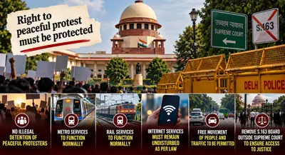supreme court orders removal of delhi barricades  bars illegal detention of peaceful protesters