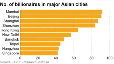 mumbai surpasses beijing to become asia’s billionaire capital for the first time