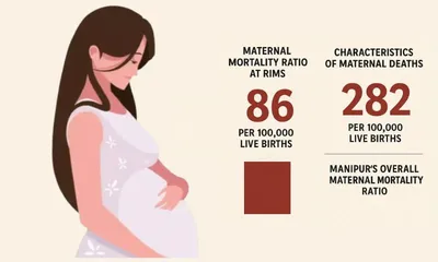 manipur records alarming mmr of 282 per 100 000 live births