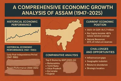 assam’s economic growth  1947–2025   trends  debt  and future outlook