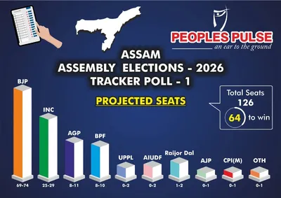 assam assembly polls  tracker survey gives bjp 69–74 seats  congress trails
