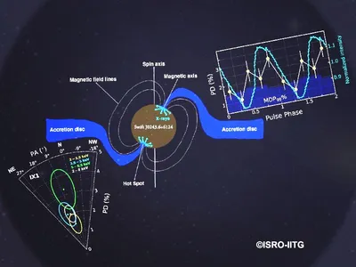 assam  iitg isro studies uncover low polarisation in galactic ultraluminous x ray pulsar